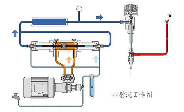 水刀是什么？水刀的原理是什么？